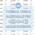 La Tabella Unica Nazionale per la liquidazione di macrolesioni derivate da Malasanità